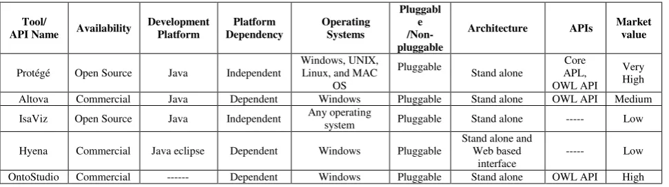 TABLE V.  ANAYLYSIS AND COMPARISION OF RDF BROWSING/VISUALIZATION TOOLS AND APIS. 
