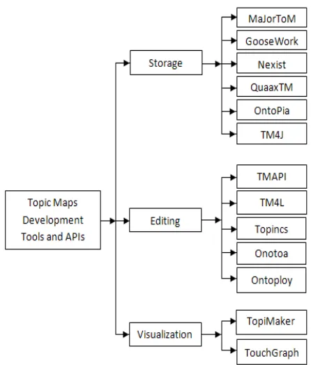 Fig. 2. Topic Maps development tools and APIs. 