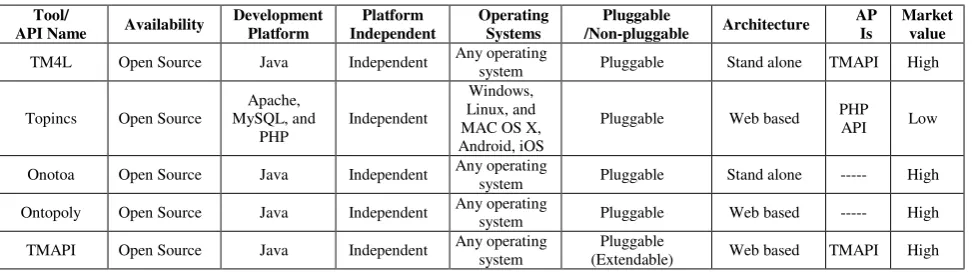 TABLE II.  ANAYLYSIS AND COMPARISION OF TOPIC MAPS EDITING TOOLS AND APIS. 
