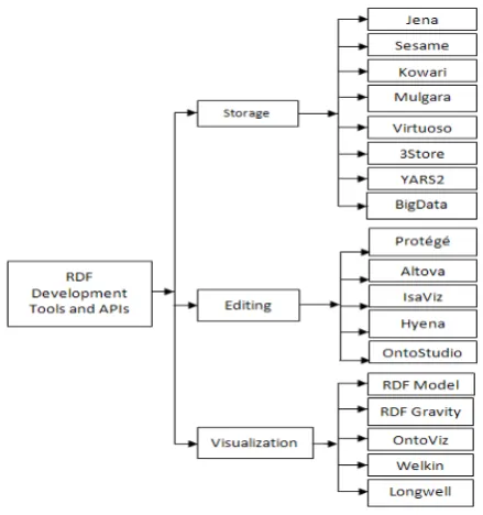Fig. 3. RDF development tools and APIs. 
