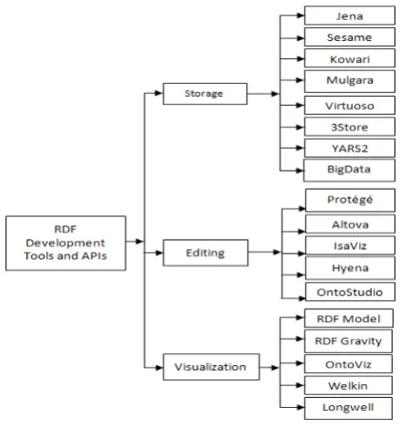 Fig. 3. RDF development tools and APIs. 
