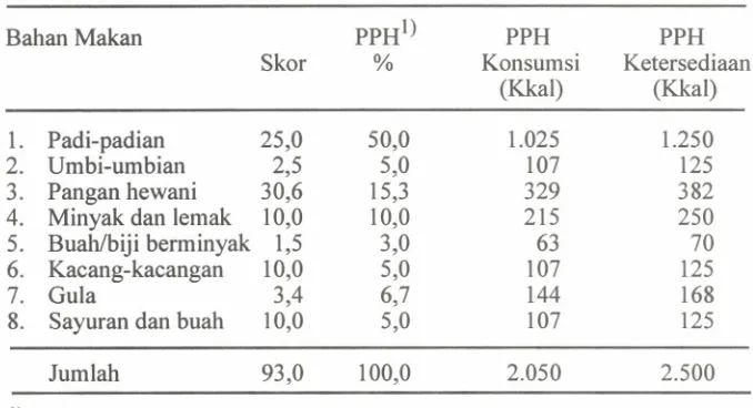Tabel 1. Pola konsumsidan ketersediaanpangan harapan berdasarkanhasilW idyakaryaPangan dan Gizi, Tahun1993.