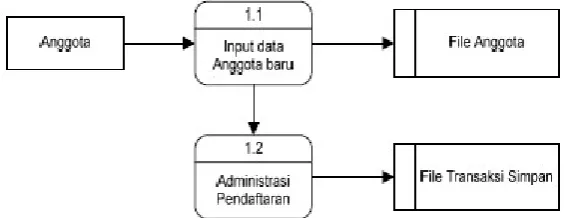 Gambar 3.6 DFD Level 1 Proses 4