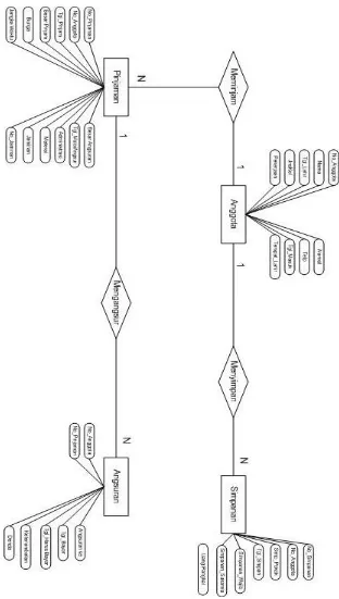 Gambar 3.8  ERD (Entity Relationship Diagram)