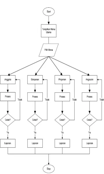 Gambar 4.4 Flowchart Program Menu Utama