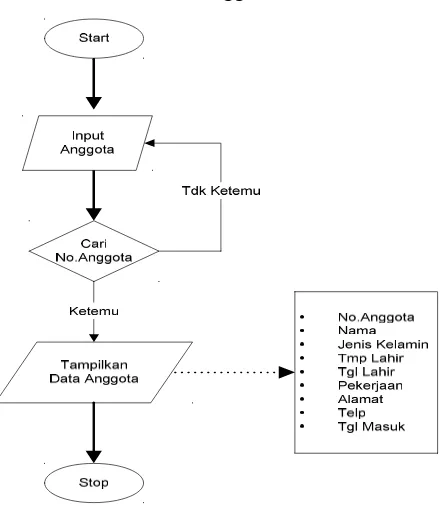 Gambar 4.6 Flowchart Input Data Anggota