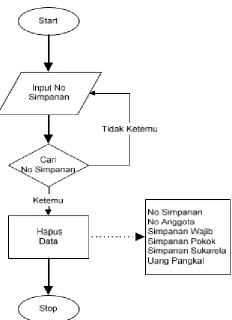 Gambar 4.14 Flowchart Hapus Data Simpanan