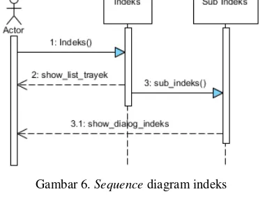 Gambar 6. Sequence diagram indeks
