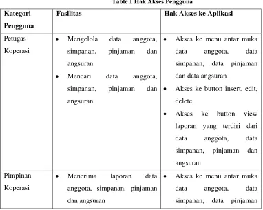 Table 1 Hak Akses Pengguna 