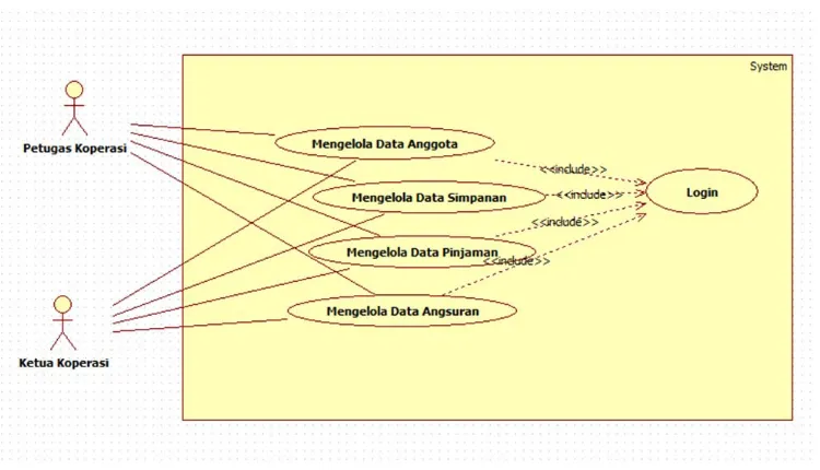 Gambar 2 Use case Aplikasi Koperasi Simpan Pinjam 