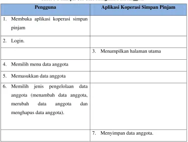 Table 3 Deskripsi Use Case Mengolah Data Anggota 