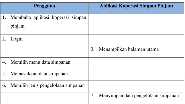 Table 5 Deskripsi Use Case Mengolah Data Pinjaman 