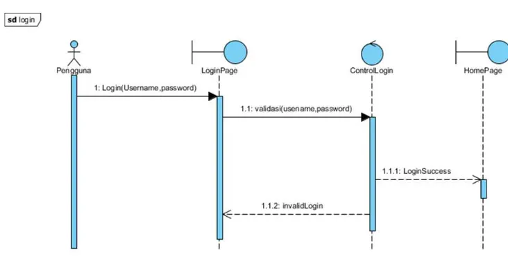 Gambar 4 Sequence Diagram Mengelola Data Anggota 
