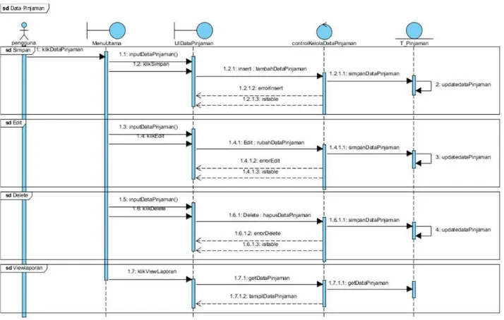 Gambar 5 Sequence Diagram Mengelola Data Simpanan 