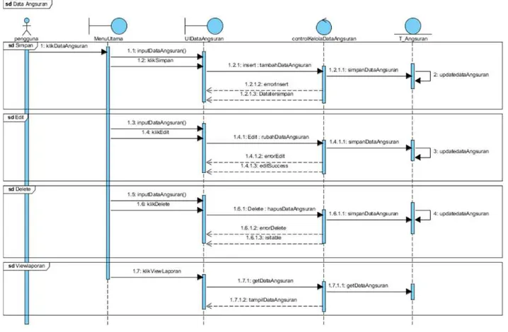 Gambar 7 Sequence Diagram mengelola angsuran 