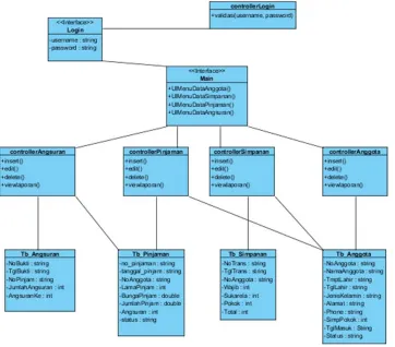 Table 7 Class Diagram Aplikasi Kopeasi Simpan Pinjam 