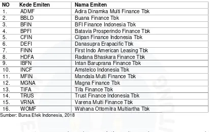 Tabel 1.1 Daftar Perusahaan Pembiayaan Tahun 2012-2016