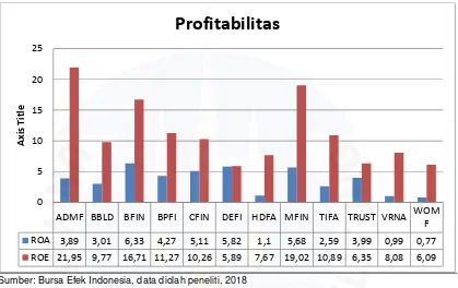 Gambar 1.1 Perkembangan Rata-Rata Profitabilitas Perusahaan Pembiayaan  yangTerdaftar di BEI periode 2012-2016