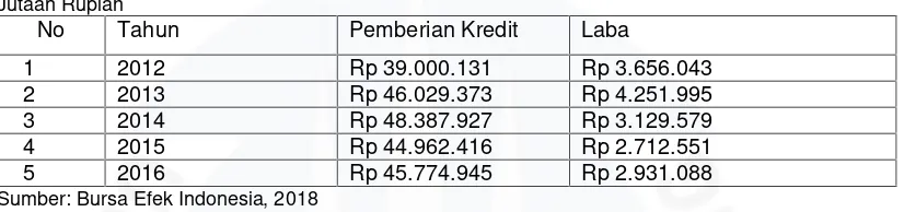 Tabel 1.2 Perkembangan Penyaluran Kredit Perusahaan Pembiayaan yang Terdaftar diBursa Efek Indonesia tahun 2012-2016