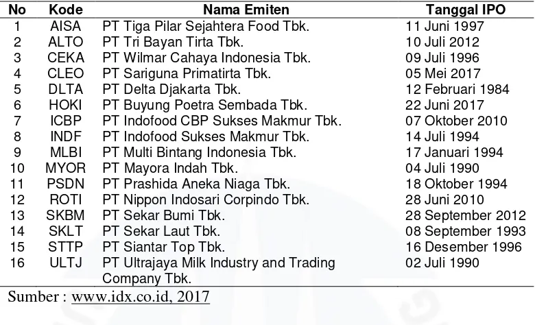 Tabel I.1 Daftar Perusahaan Manufaktur Sektor Industri Barang Konsumsi Sub Sektor Makanan dan Minuman Periode 2012 - 2016 