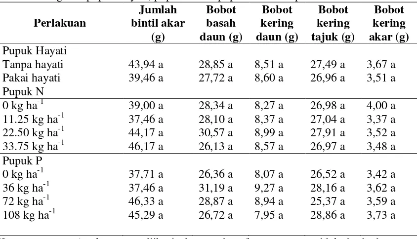 Tabel 5. Pengaruh pupuk hayati, pupuk N dan pupuk P terhadap Biomass kedelai 