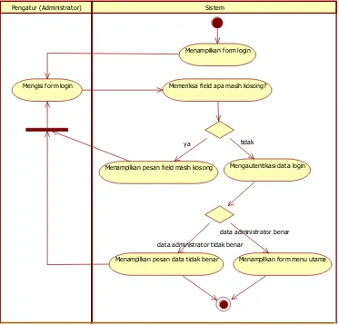 Gambar III.6 Activity diagram untuk login administrator