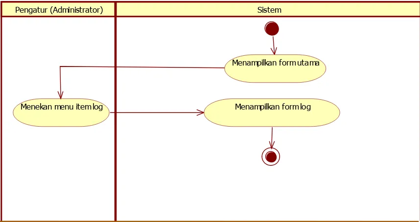 Gambar III.18 Activity diagram untuk log administrator