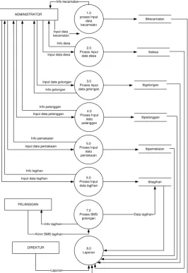 Gambar 3.2 Data Flow Diagram Level 0 