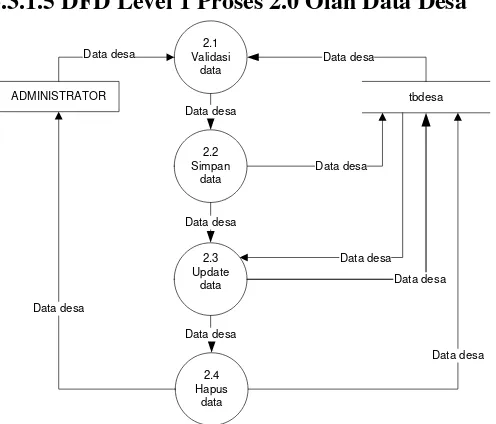Gambar 3.4DFD Level1 Oleh Data Desa 