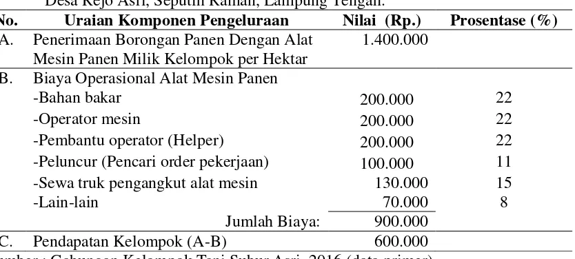 Tabel 2. Model pengelolaan alat mesin panen padi (Combine harvester) dengan anggota kelompok sebagai penyewa alat mesin pada Gapoktan Subur Asri,  Desa Rejo Asri, Seputih Raman, Lampung Tengah