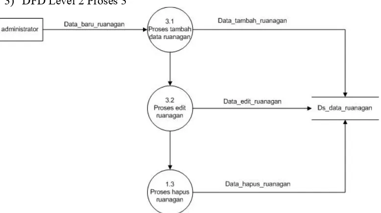 Gambar IV. 7. Diagram Level 2 Proses 3