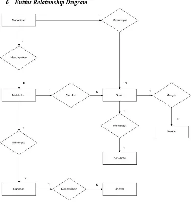 Gambar IV. 11. Entitas Relationship Diagram