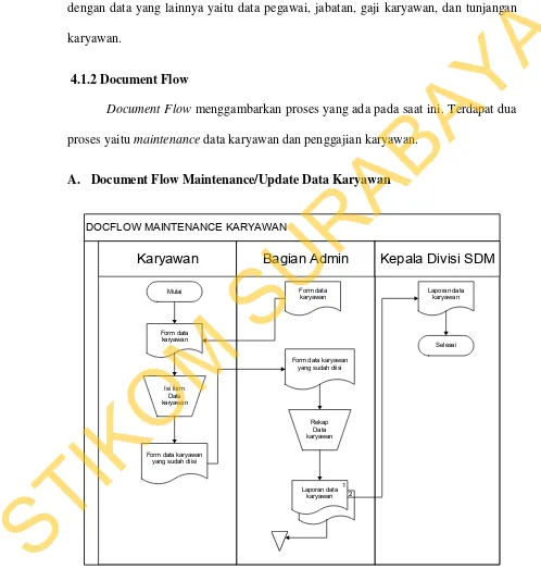 Gambar 4.1 Document Flow Maintenance Data Karyawan 