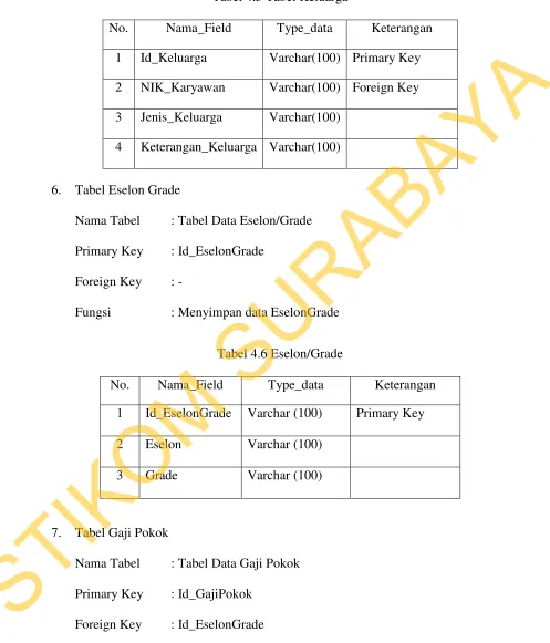 Tabel 4.5 Tabel Keluarga 