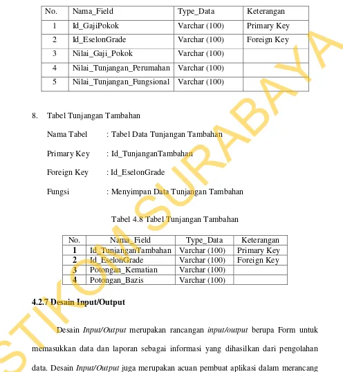 Tabel 4.7 Tabel Gaji Pokok 