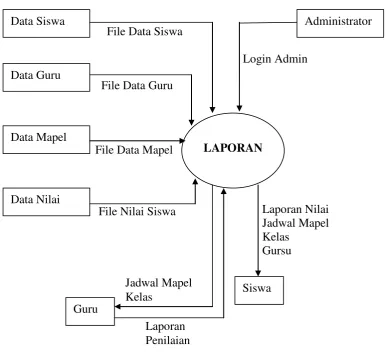 Gambar 3.4 DFD Level 1 untuk proses Laporan 