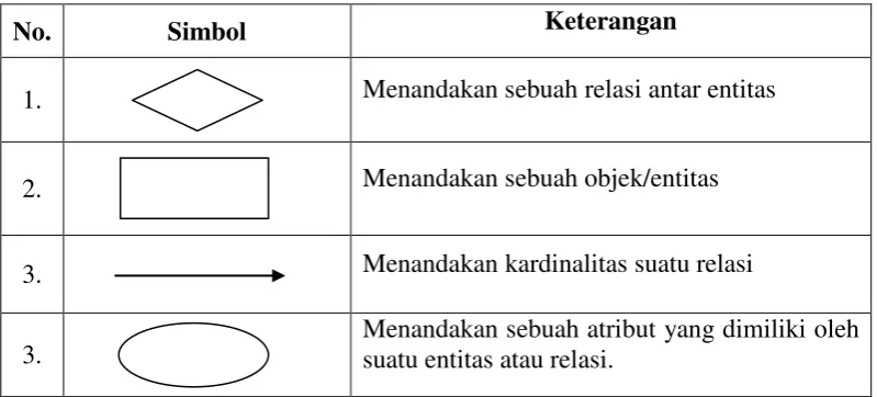 Tabel 3.1 Simbol Entity Relational Diagram 