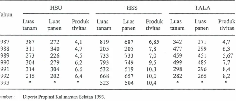 Tabel 2. Luas tanam(ha), luas panen (ha) da rata-rataproduktivitasubijalar(ton/ha)di sentrapro-duksi di KalimantanSelatan.