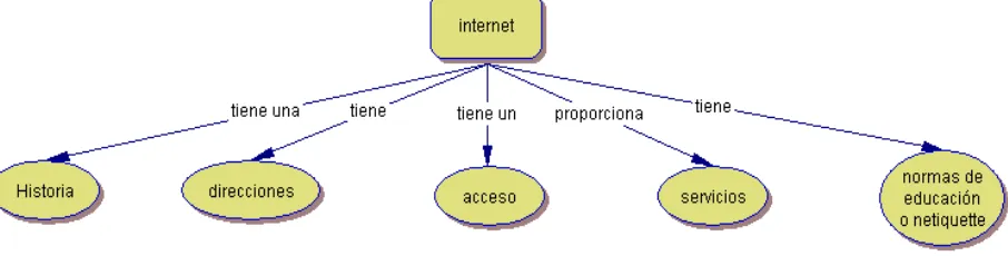 Figure 1. Example of Conceptual Map 