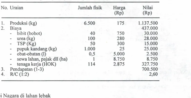 Tabel 4. Pencurahan tenaga kerja pada usahatani ubi Nagara per hektar, MK 1993.