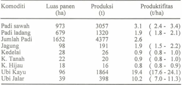 Tabel 6. Luas Penen, Produksi dan produktifitastanaman pangan diKec. Tenggarong,Kab. Kutai, Kal- Tim (rata-rata1988-1993)