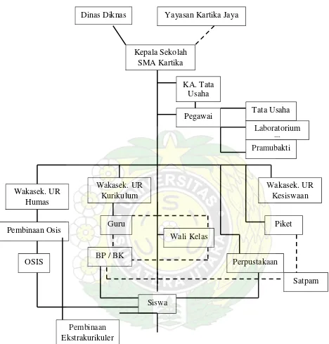 Gambar 1.1 Struktur Organisasi 