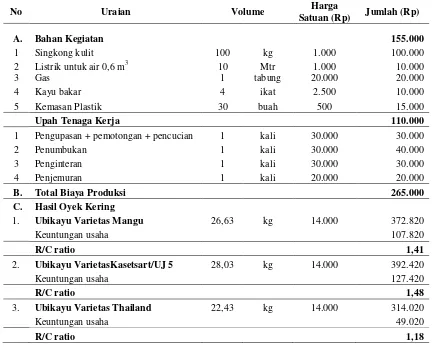 Tabel 5. Analisa Ekonomi Oyek 3 Varietas Ubikayu (Mangu, Kasetsart/UJ 5, dan Thailand) 