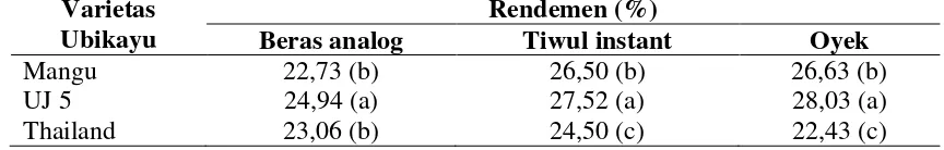 Tabel 2.Rata-rata rendemen beras analog, tiwul instant dan oyek dari 3 varietas ubikayu   
