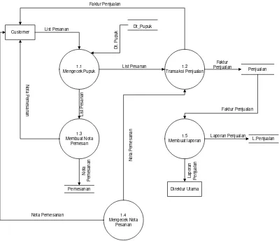 Gambar 4.5 DFD level 2 proses 1 sistem yang berjalan 