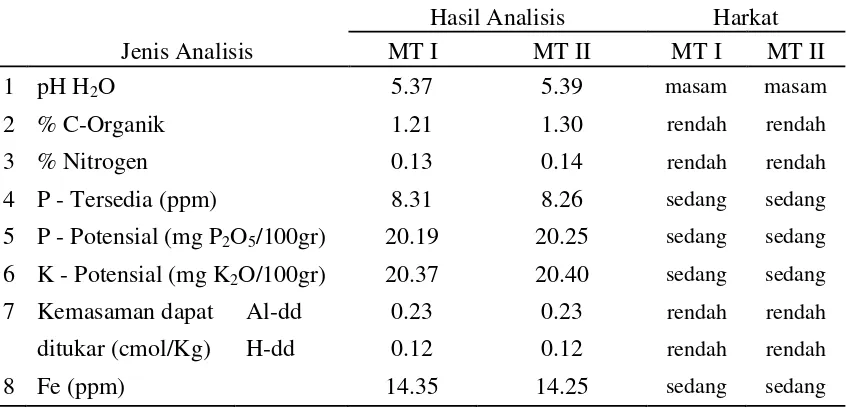 Tabel 2. Hasil pengamatan terhadap tinggi tanaman, jumlah malai dan panjang                malai pada MT 2011 dan MT 2012 