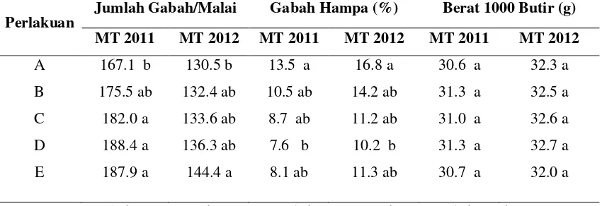 Tabel 3. Hasil Pengamatan terhadap komponen hasil padi hibrida varietas LPH 6                Pada MT 2011 dan MT 2012 