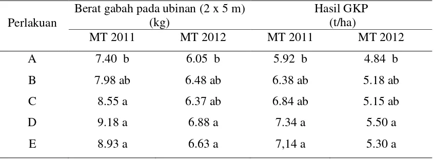Tabel 4. Berat gabah ubinan dan hasil Gabah Kering Panen (GKP)  padi hibrida                Varietas LPH 6 pada MT 2011 dan MT 2012 