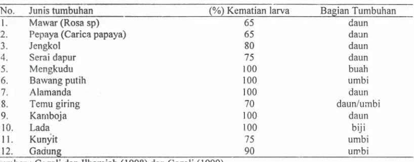Tabel 2. Pengaruh beberapa jenis tumbuhan terhadap ulat kubis (P lu te llasp)