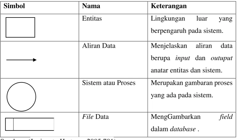 Tabel 2. 3 Simbol Diagram Konteks 